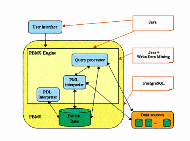 dbms architecture diagram. distributed dbms architecture.